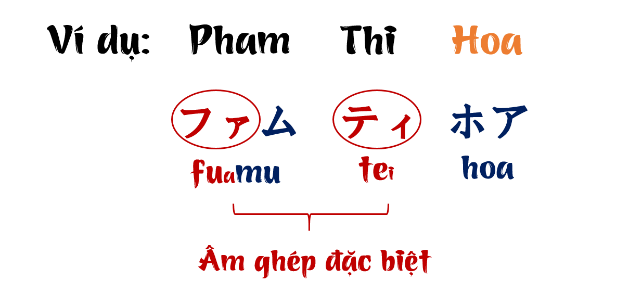 Cách chuyển tên sang tiếng Nhật